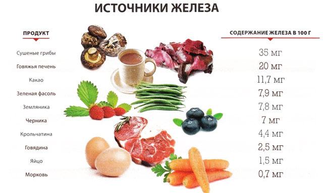 Как повысить уровень железа в крови Как повысить уровень железа в крови