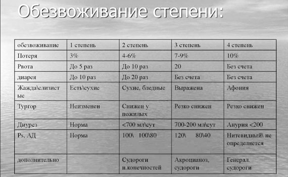 степени обезвоживания степени обезвоживания