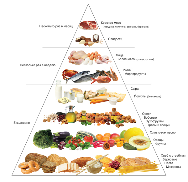 Разрешённые и запрещённые продукты Разрешённые и запрещённые продукты